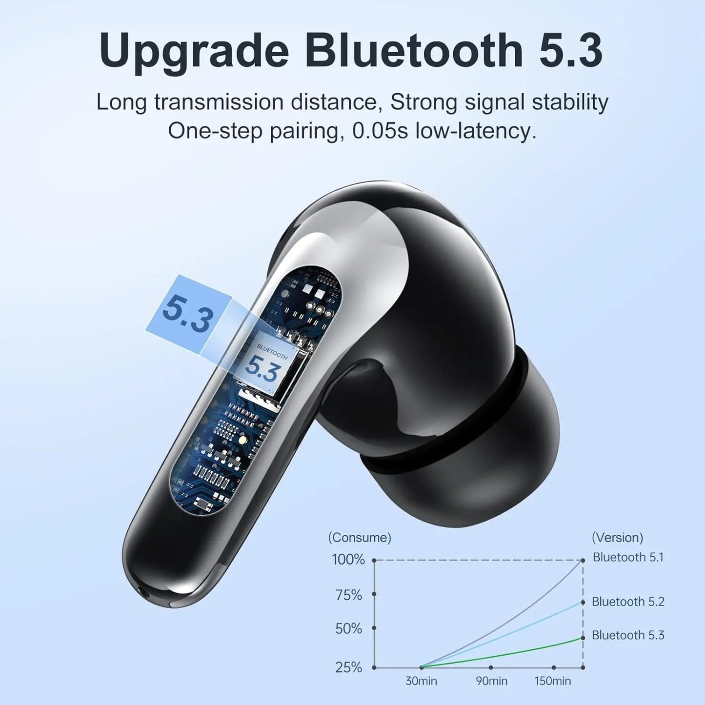 Bluetooth 5.3 Wireless Earbuds ENC Noise Cancelling Mic 50H Playtime Deep Bass Stereo Sound IP7 Waterproof LED Display Mini In-E